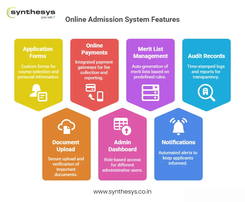 Infographic by Synthesys illustrating key features of an Online Admission System: Application Forms for course selection and personal details, Online Payments with integrated gateways, Merit List Management for auto-generated merit lists, Audit Records with time-stamped logs, Document Upload for secure verification, Admin Dashboard with role-based access, and Notifications with automated alerts for applicants.