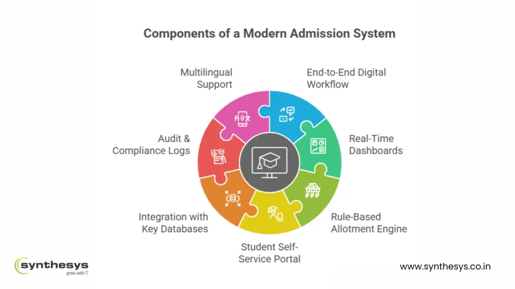 A circular diagram titled "Components of a Modern Admission System" showing seven connected puzzle pieces, each representing a key feature: Multilingual Support, End-to-End Digital Workflow, Real-Time Dashboards, Rule-Based Allotment Engine, Student Self-Service Portal, Integration with Key Databases, and Audit & Compliance Logs. The center displays an icon of a graduation cap. The image is branded with the Synthesys logo and website URL.