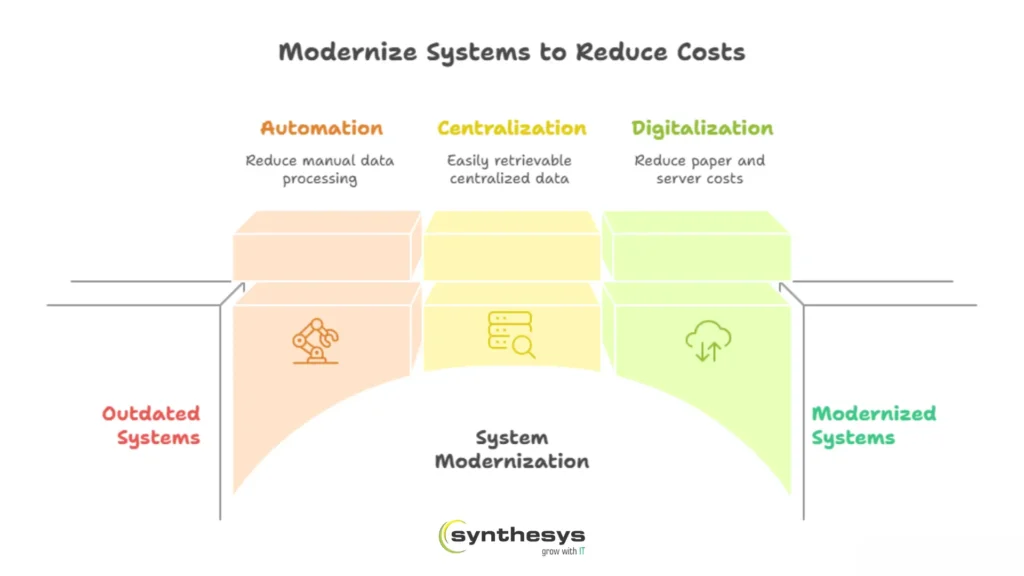 A flowchart titled "Modernize Systems to Reduce Costs" comparing outdated systems to modernized systems. It shows three pathways—Automation (reduce manual processing), Centralization (easily retrievable data), and Digitalization (reduce paper and server costs)—leading to system modernization. Synthesys logo appears at the bottom.