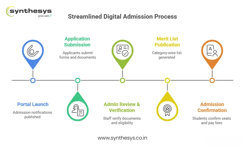 Infographic by Synthesys showing the Streamlined Digital Admission Process: Portal Launch with notifications, Application Submission by students, Admin Review and Verification of documents and eligibility, Merit List Publication by category, and Admission Confirmation where students confirm seats and pay fees.