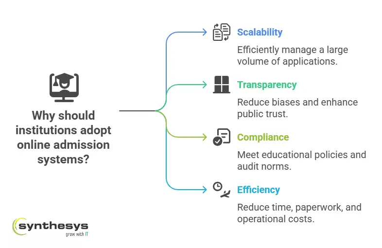 Infographic by Synthesys showing why institutions should adopt online admission systems, highlighting benefits: Scalability to manage large application volumes, Transparency to reduce biases and build trust, Compliance with policies and audits, and Efficiency to reduce time, paperwork, and costs.